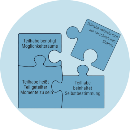 Grafik zu den Aspekten von Teilhabe und Selbstbestimmung in der Intensivpflege.