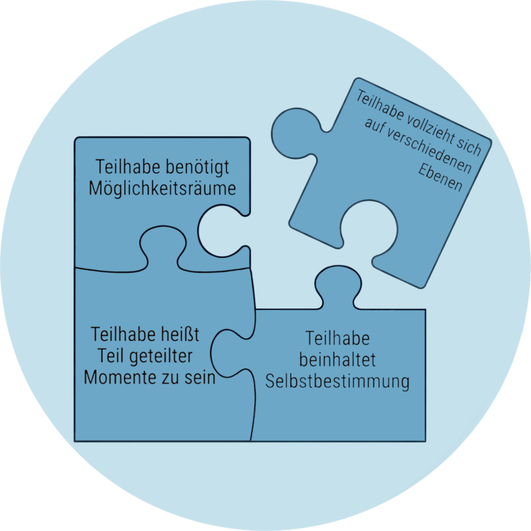 Grafik zu den Aspekten von Teilhabe und Selbstbestimmung in der Intensivpflege.